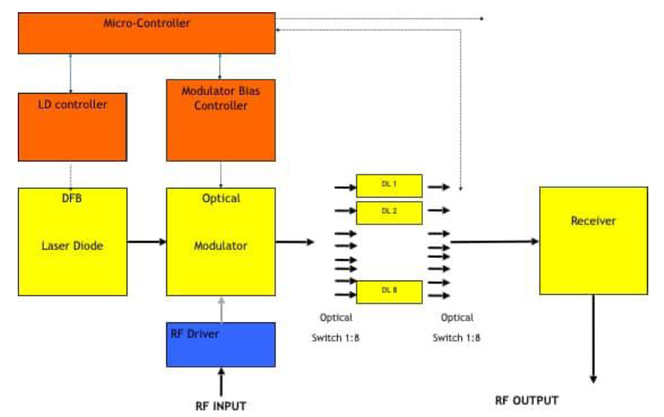Delay Lines Everything You Need to Know with RFOptic