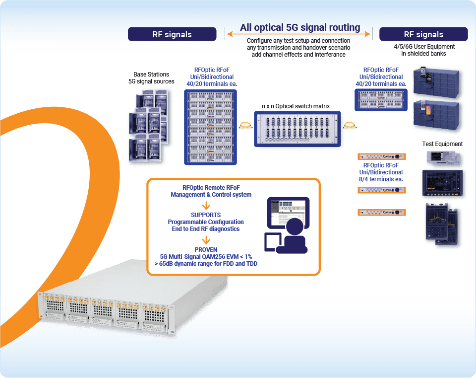 RF over Fiber for 5G Testing